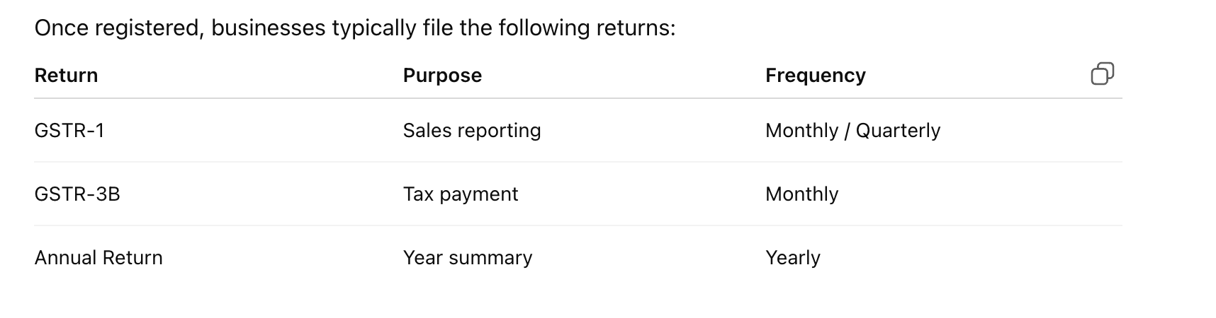 GST Compliance Requirements